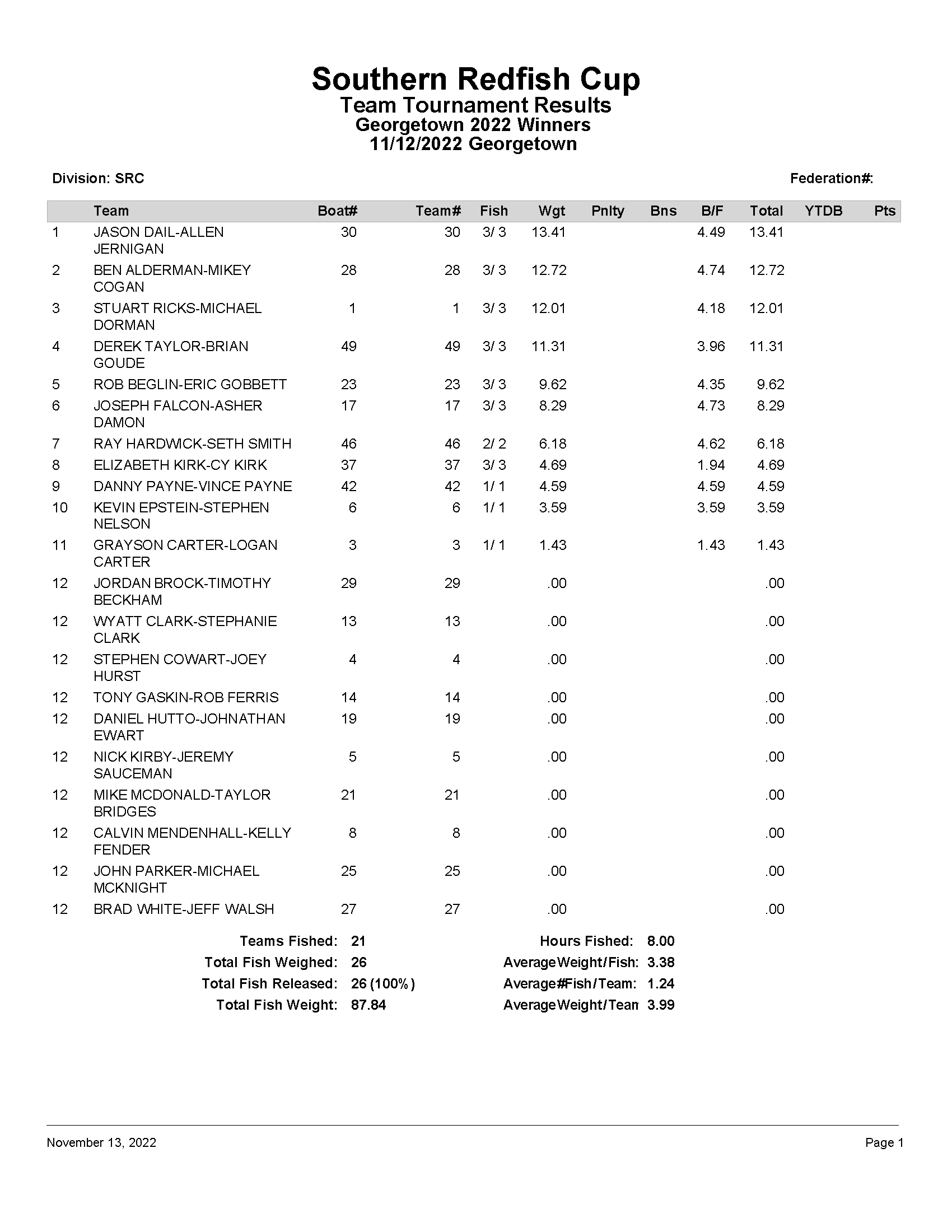 SRC Georgetown Results 2022