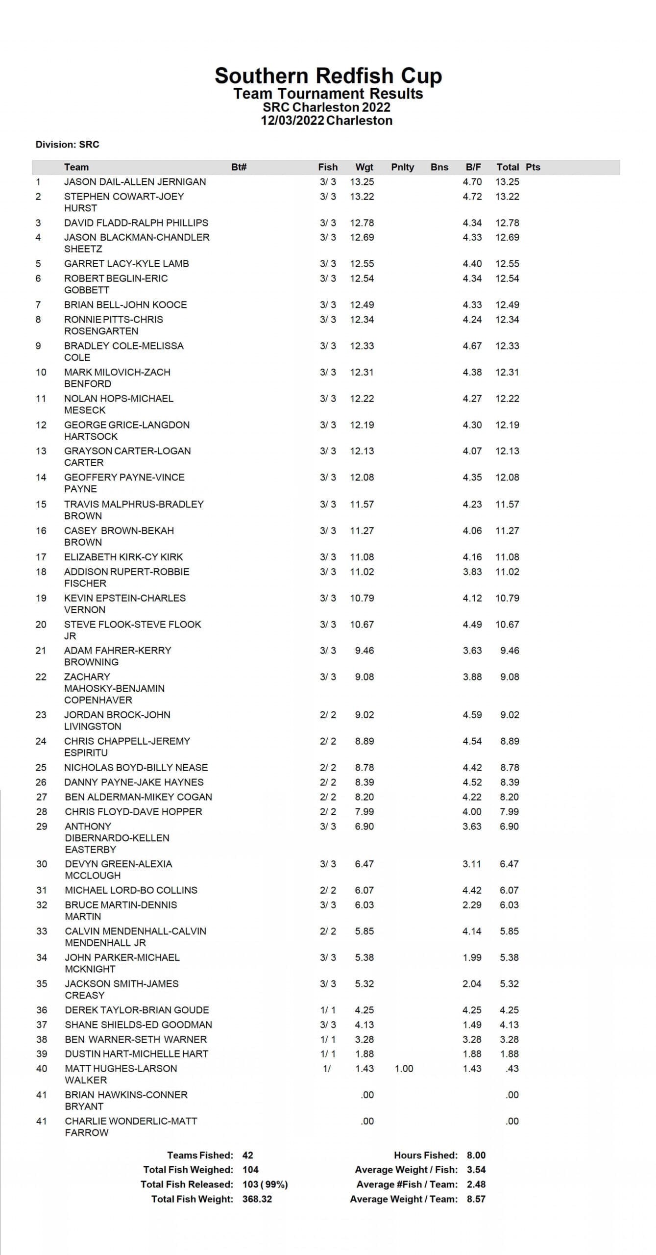 SRC Charleston 1222 Results copy