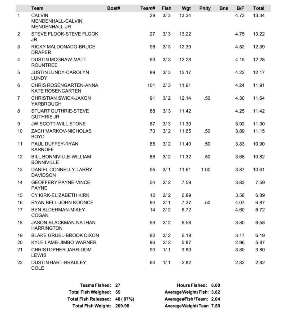 Results – Southern Redfish Cup