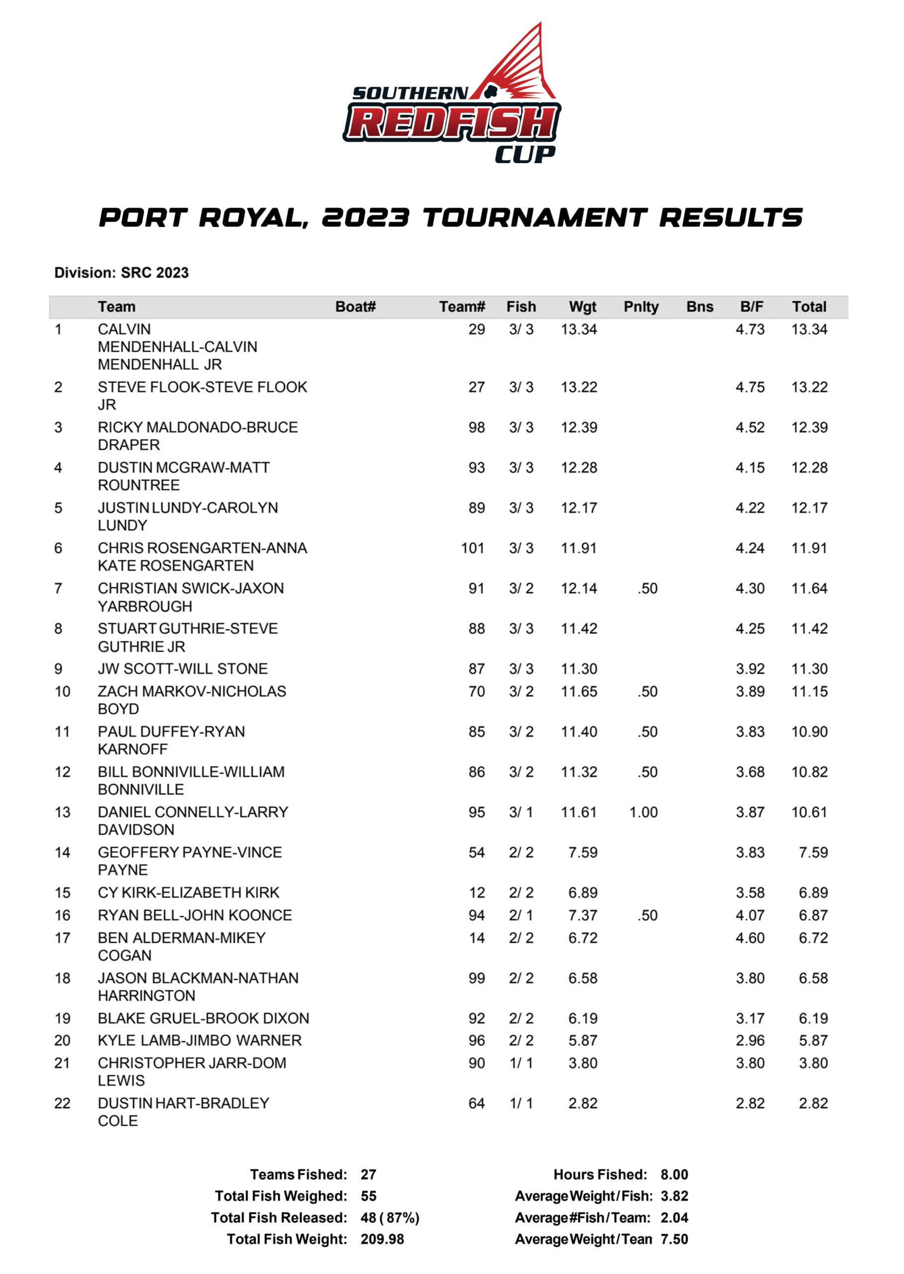 SRC Port Royal Results