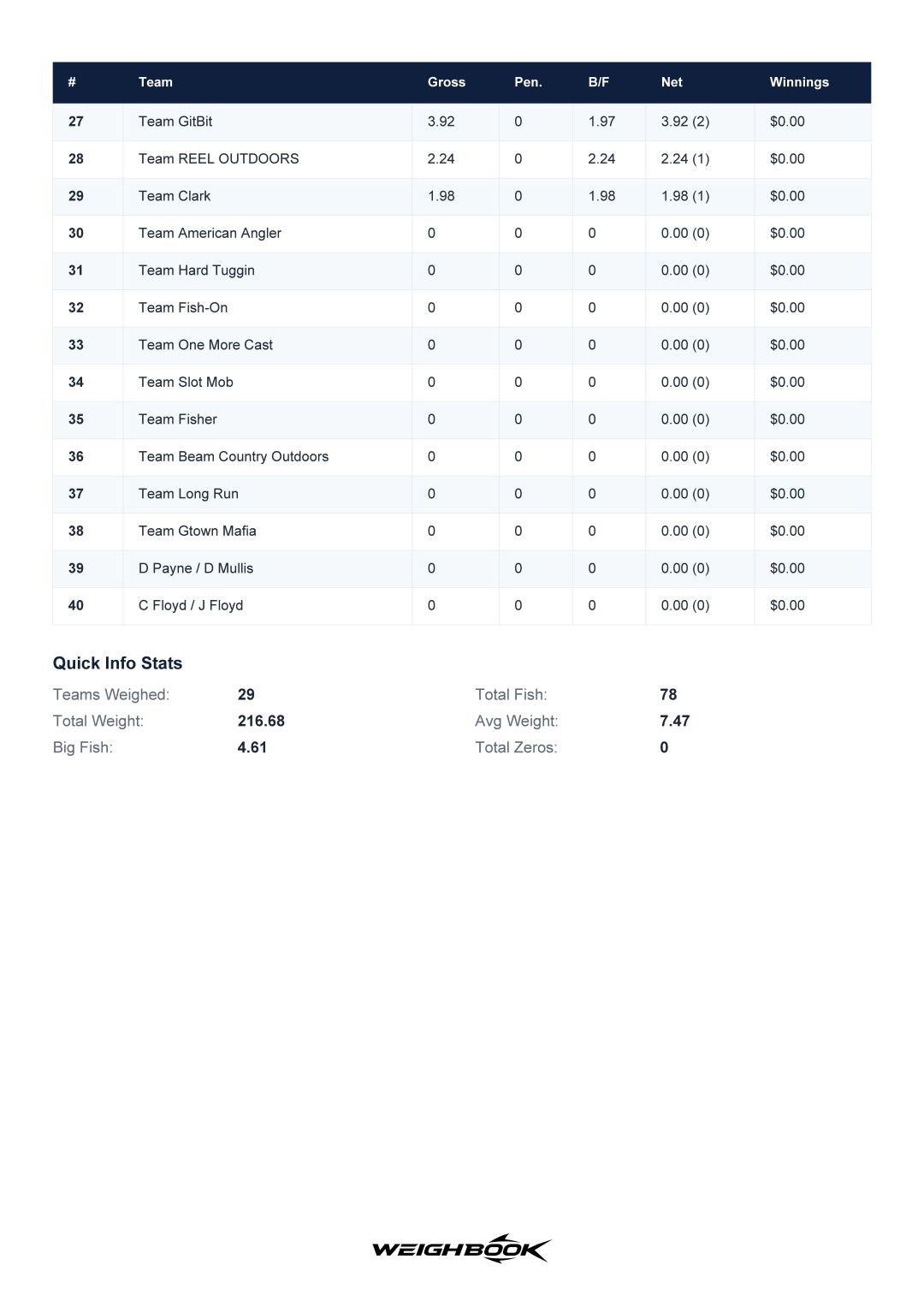 2026-hooked-on-habitat-southern-redfish-cup-results-june-13th-2026_Page_2