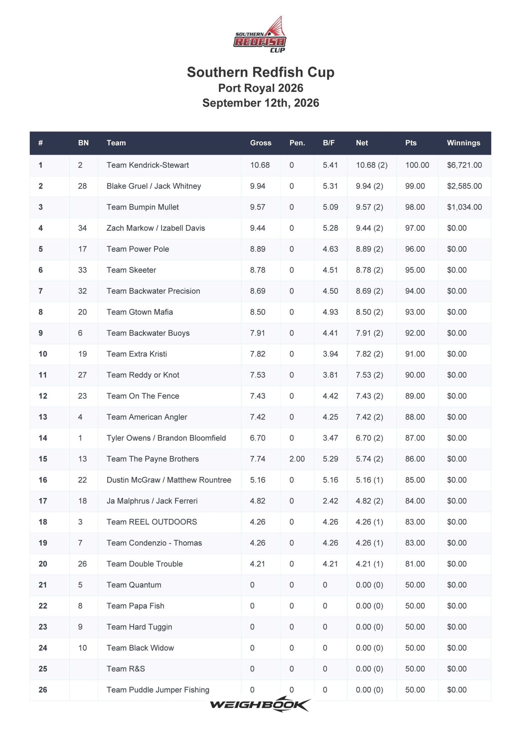 2026 Port Royal, SC Southern Redfish Cup Tournament Results page 1 of 4