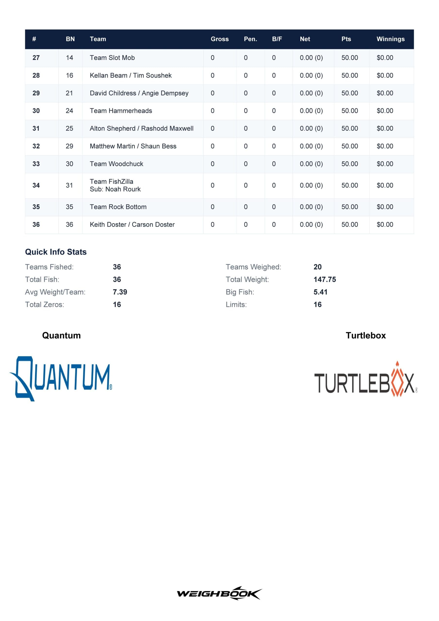 2026 Port Royal, SC Southern Redfish Cup Tournament Results page 2 of 4