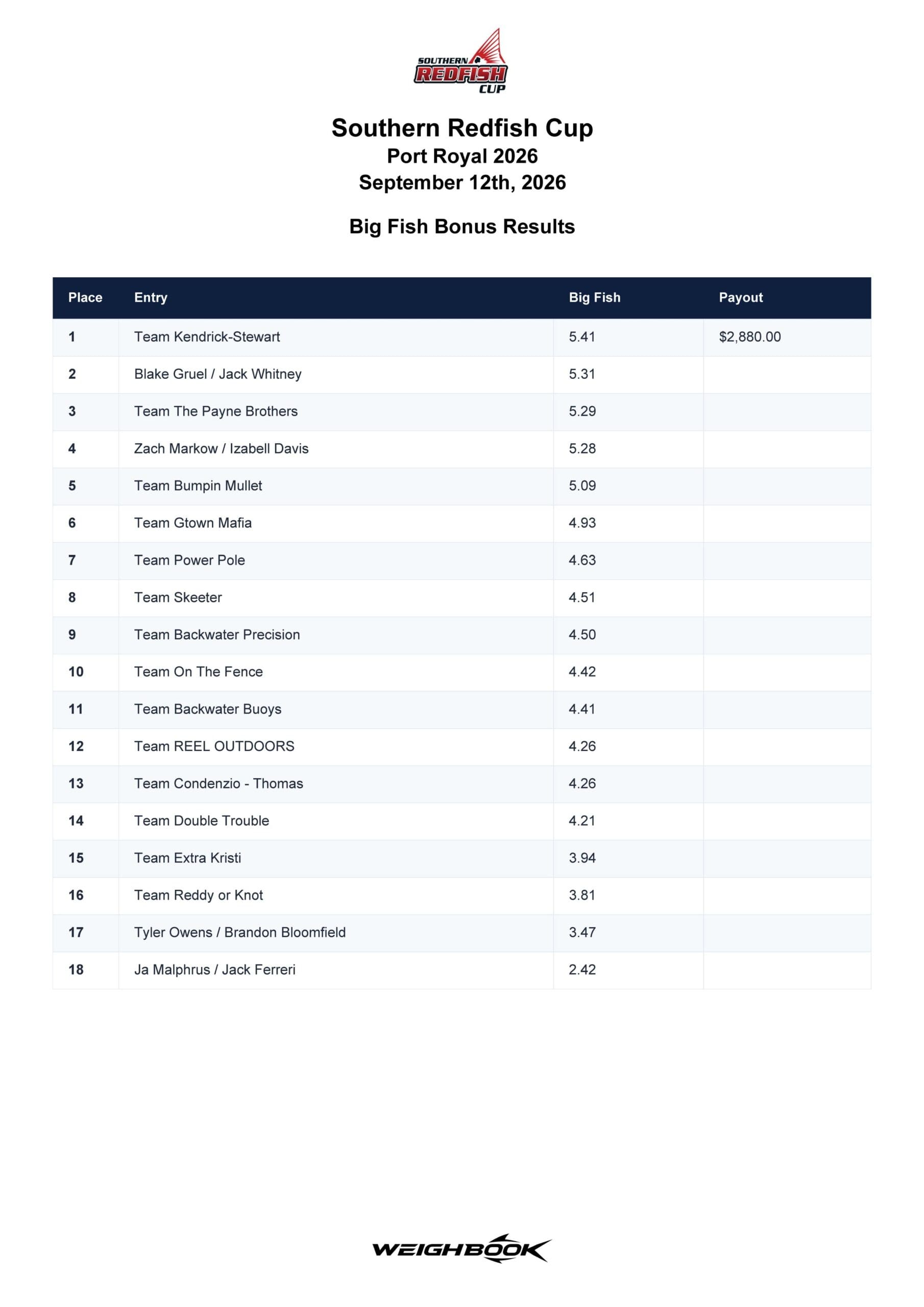 2026 Port Royal, SC Southern Redfish Cup Tournament Results page 3 of 4