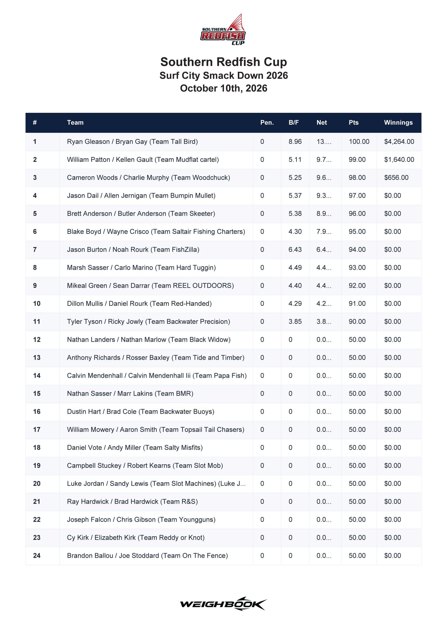 2026 Southern RedFish Cup Current Season Team Standings Page 1 of 3