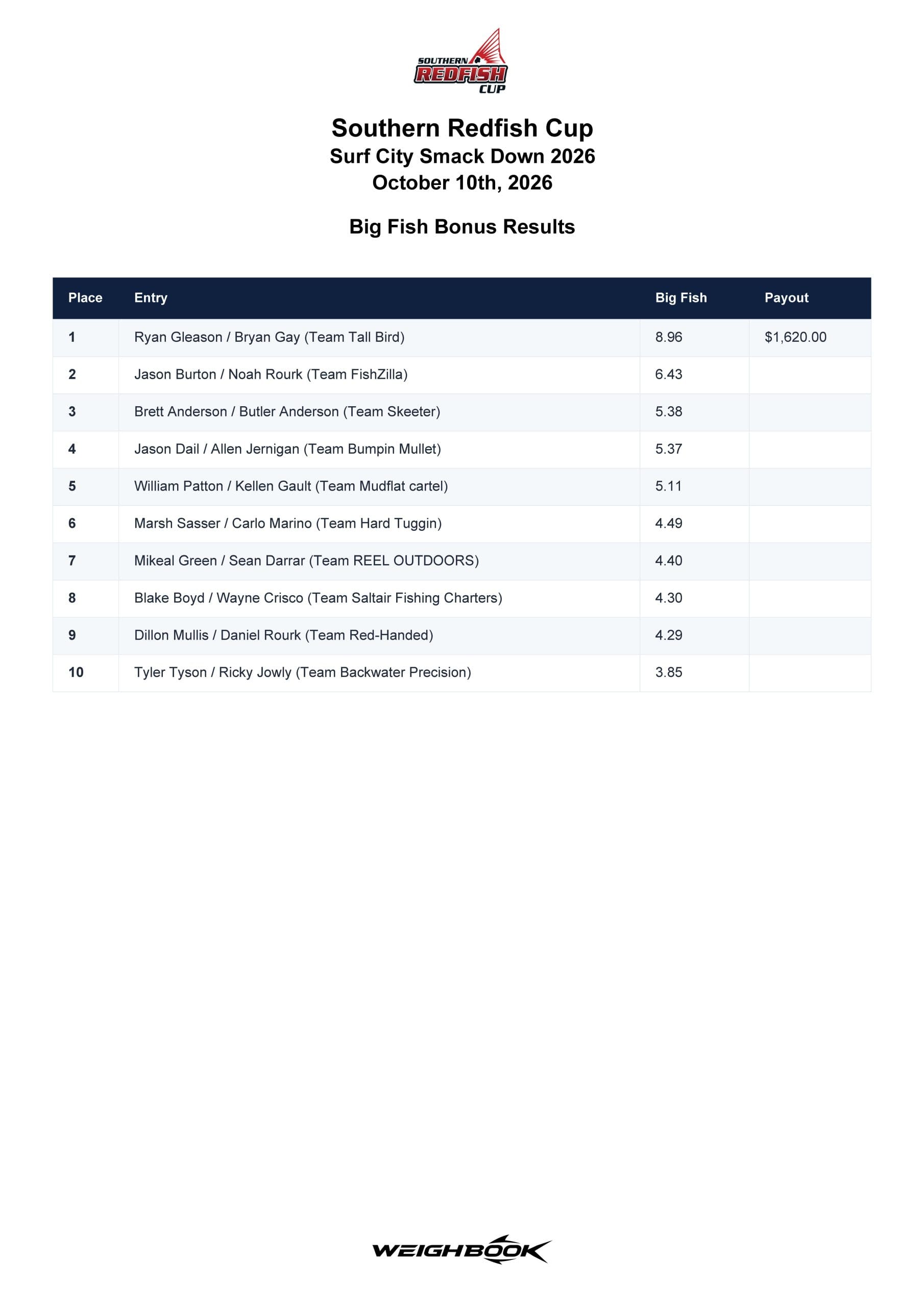 2026 Surf City, NC October10th, Southern Redfish Cup Tournament results page 2